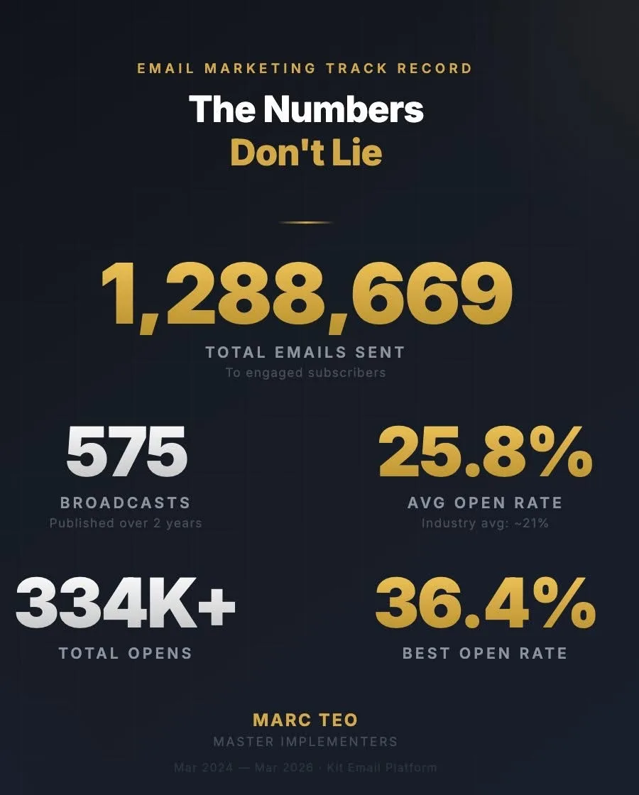 Two years of email marketing, by the numbers