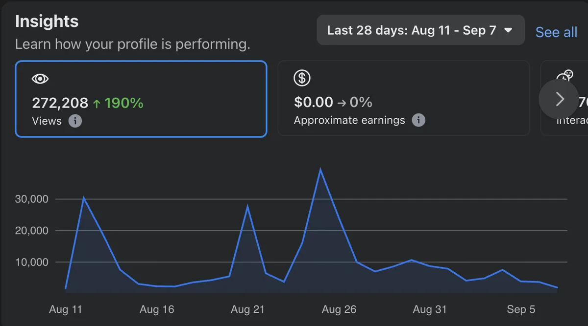 272K views in 28 days