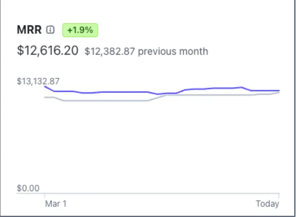 Monthly recurring revenue, trending up